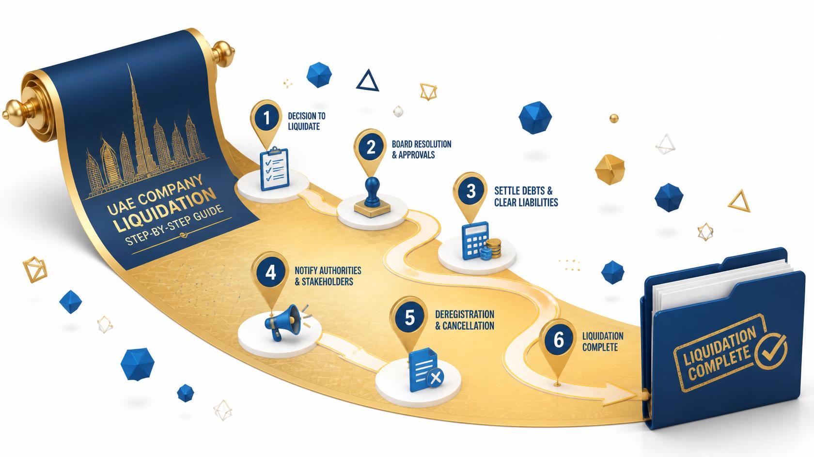 UAE company liquidation step-by-step process – Aabi Chartered Accountants